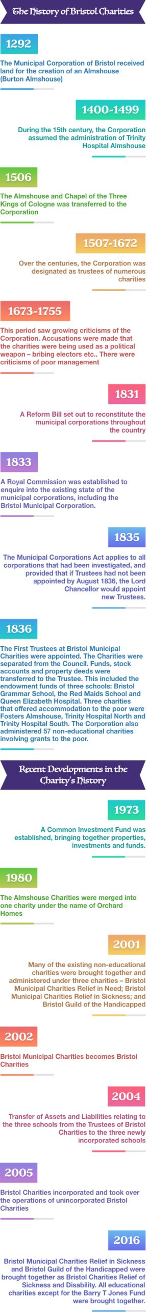 Bristol Charities Timeline Mobile