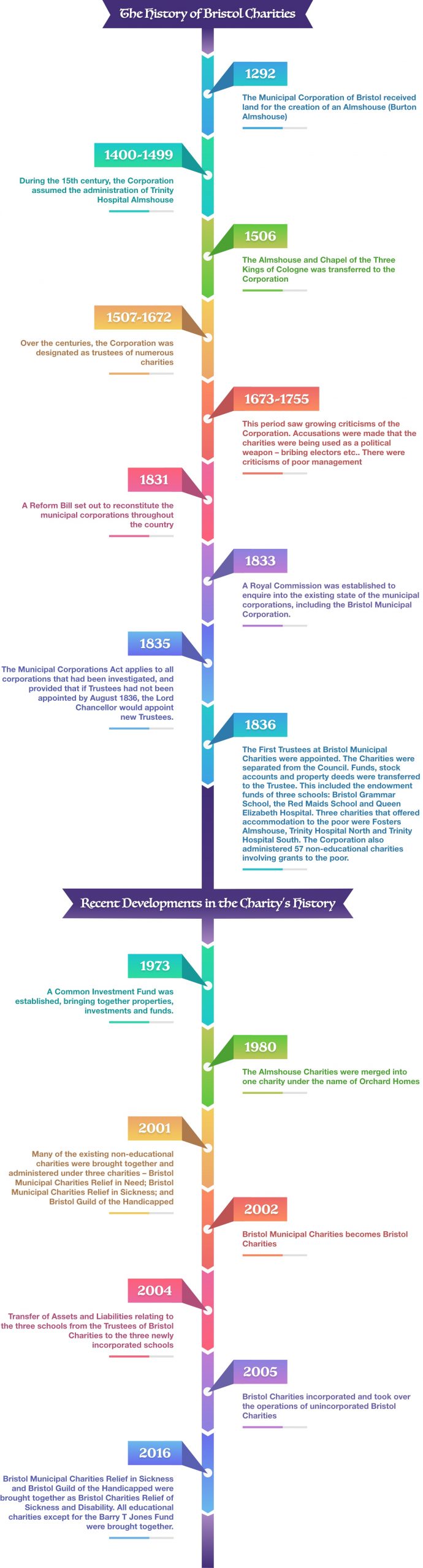 Bristol Charities Timeline New